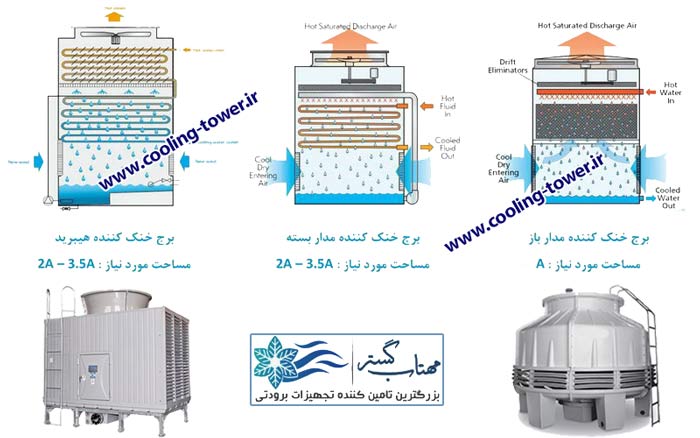 کولینگ تاور مدار بسته هیبریدی