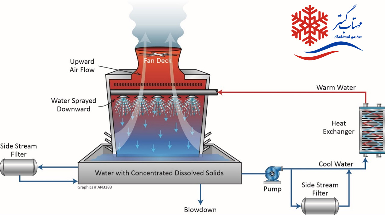 لزوم بهینهسازی آب برج خنککننده