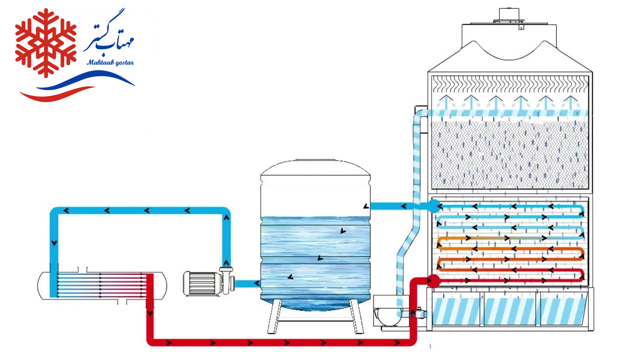 استفاده از سختی گیر برای تصفیه آب کولینگ تاور