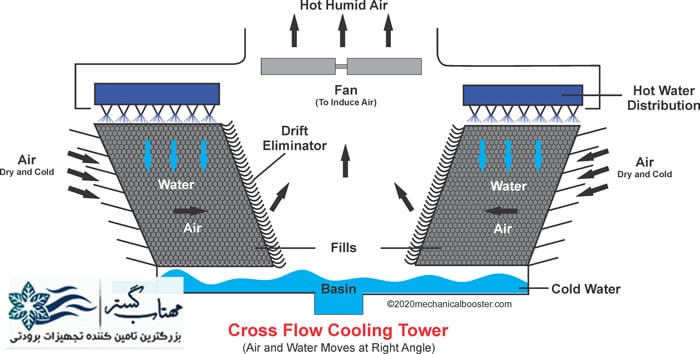 برج خنک کن جریان متقاطع