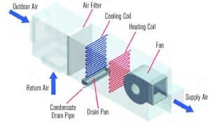رطوبت گیری در دستگاه هواساز