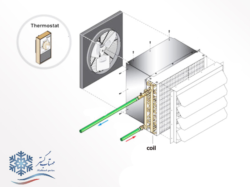 کاربرد کویل آبگرم در یونیت هیتر
