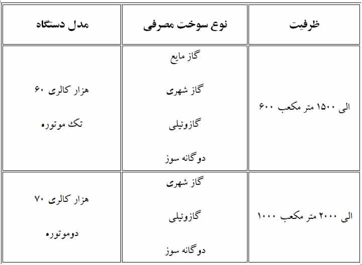 جدول ظرفیت‌های جت هیتر دودکش دار