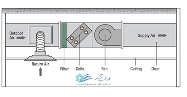 بلوئر کویل