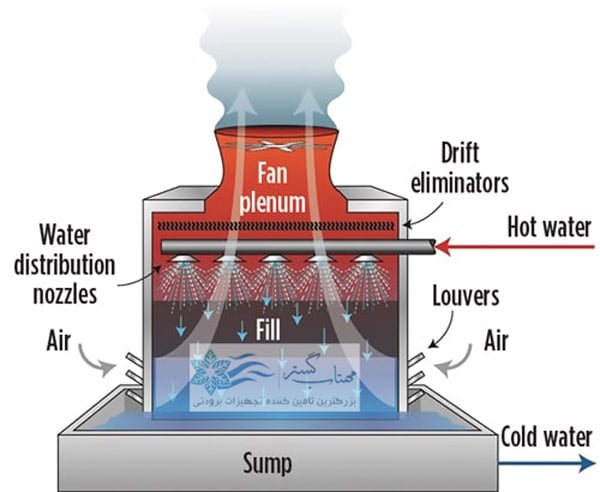 تحلیل جریان هوای برج خنک کن