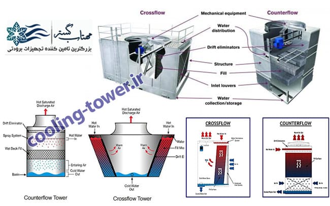 کولینگ تاور جریان مخالف و جریان متقاطع