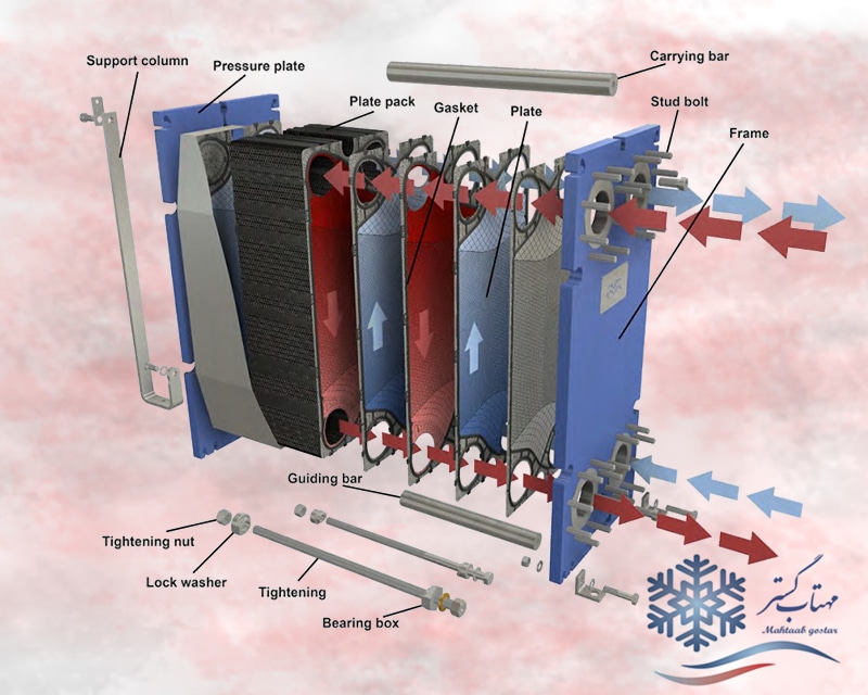 ساختار مبدل حرارتی صفحه ای