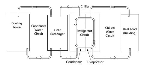 کولینگ تاور مدار باز همراه با یک مبدل حرارتی