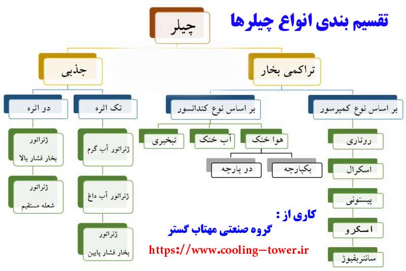 طراحی سیستمهای چیلر