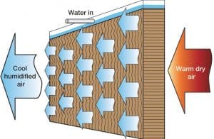 سیستم رطوبت زن تبخیری