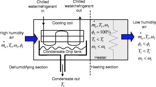 رطوبت گیری در دستگاه هواساز