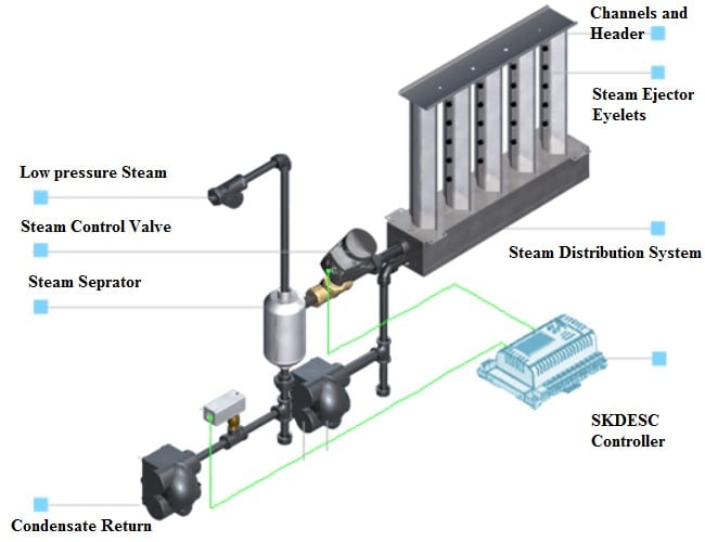 سیستم رطوبت زن بخار