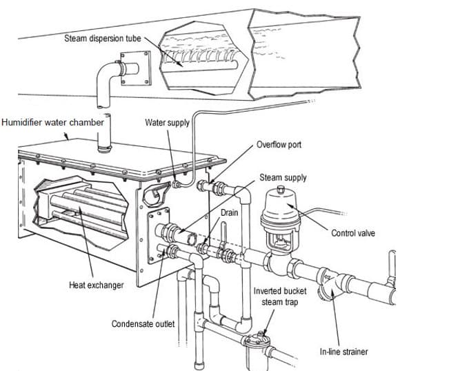سیستم رطوبت زن نوع تشتکی